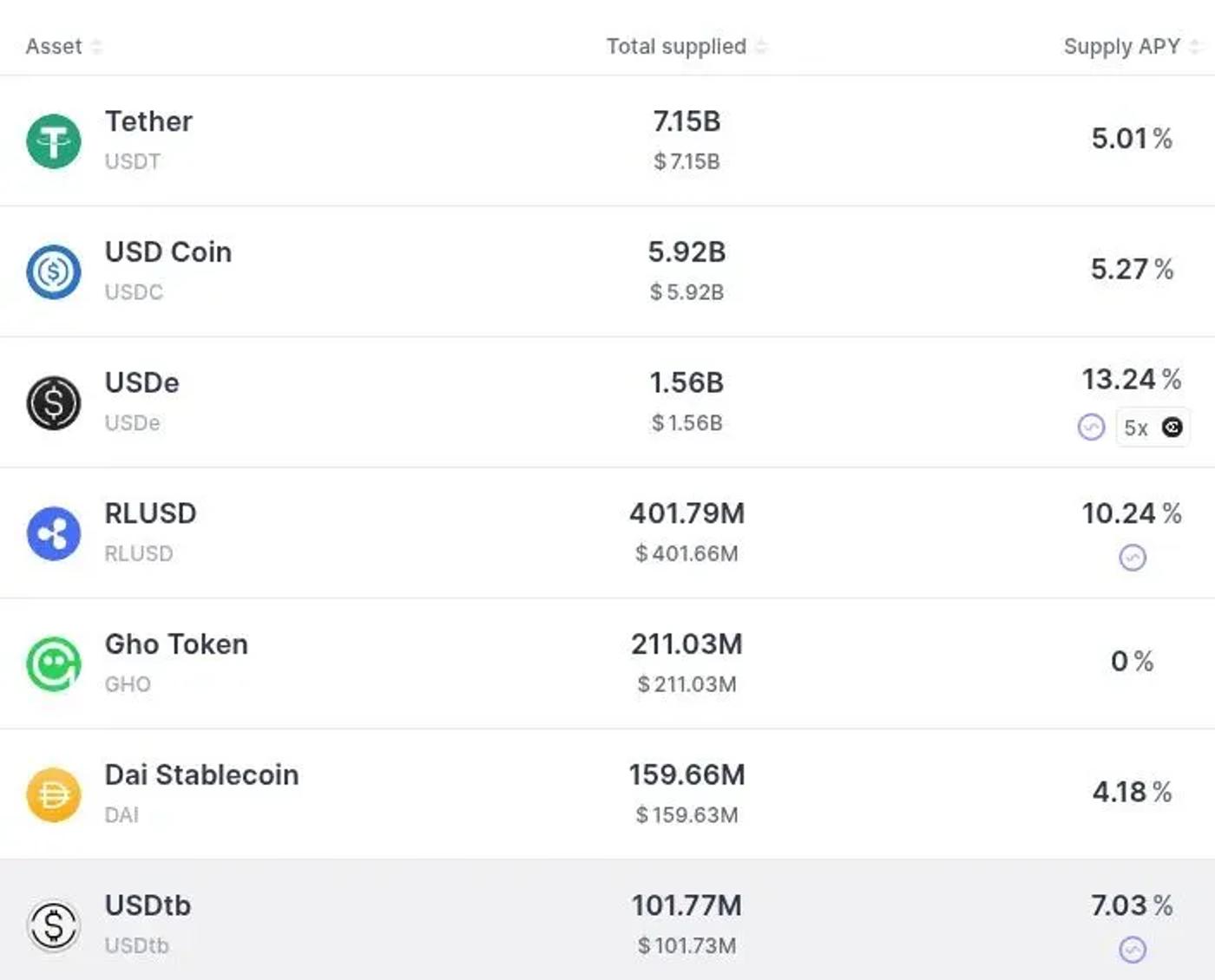 Deposit rates for major stablecoins on Aave