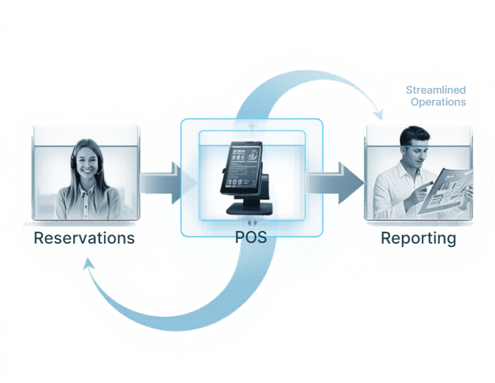 A circular diagram showing Reservations flowing into a POS terminal and out to Reporting, labeled Streamlined Operations