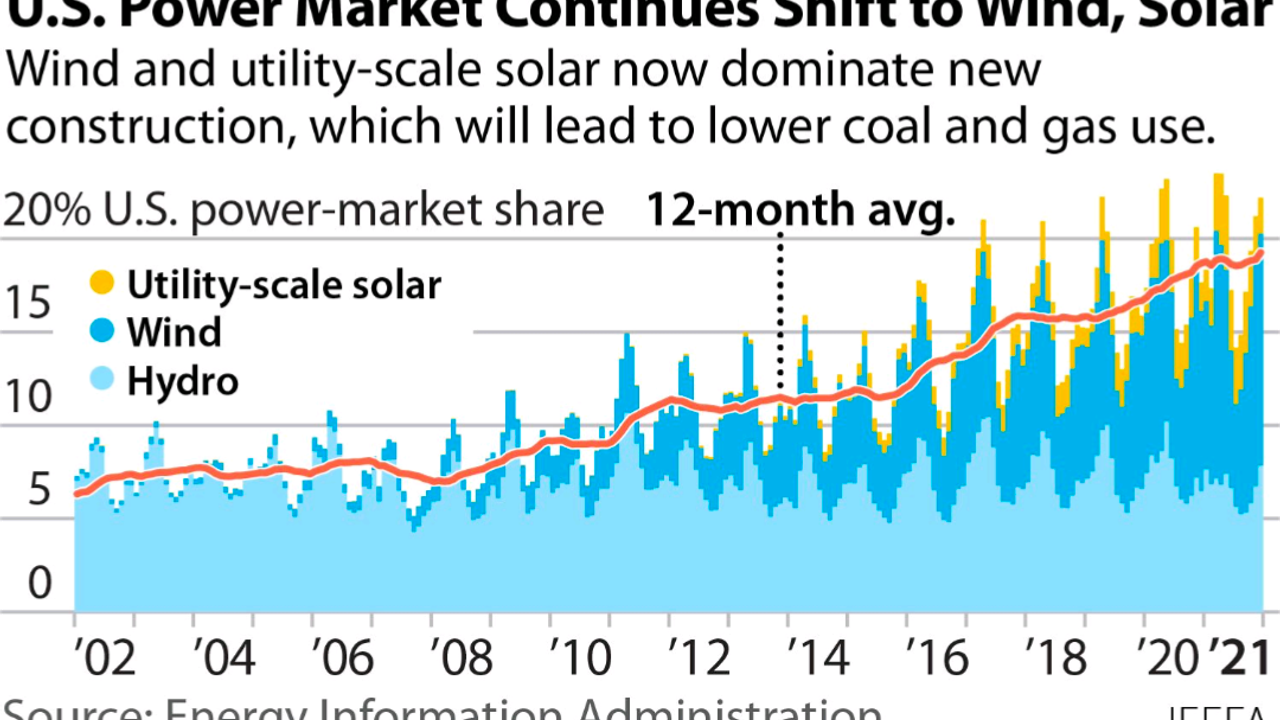 US Renewables share still growing