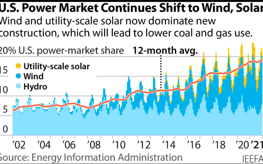 US Renewables share still growing