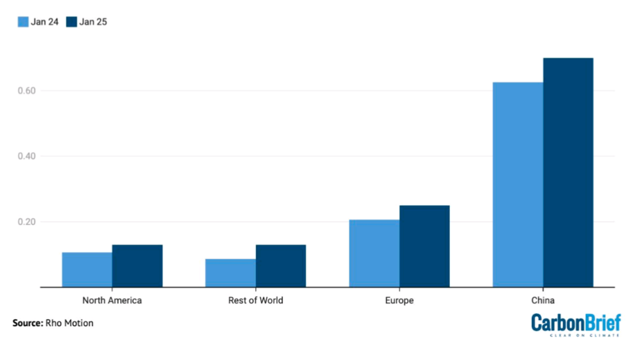 EV sales up 18% in Jan 25
