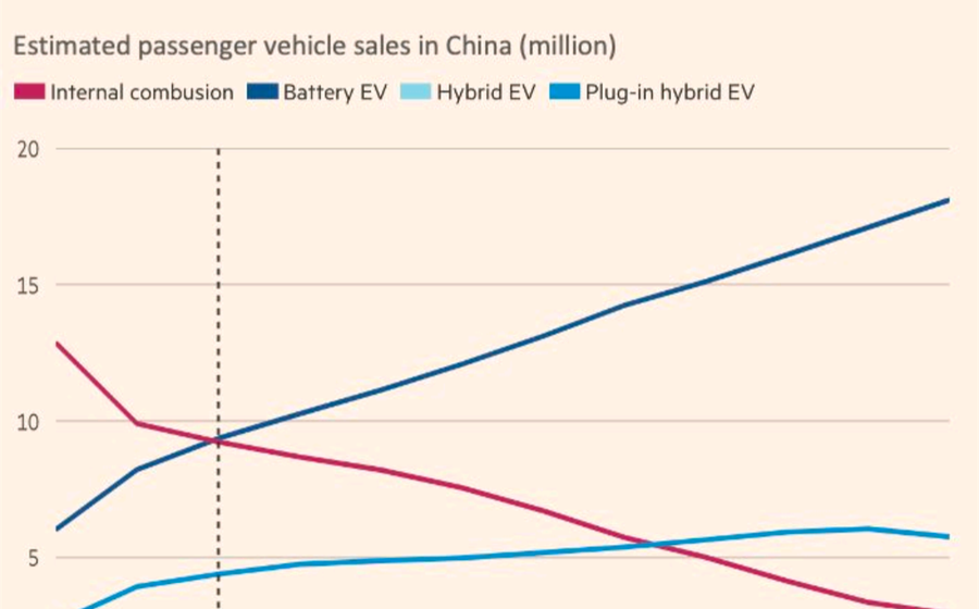 China to hit EV target TEN years early