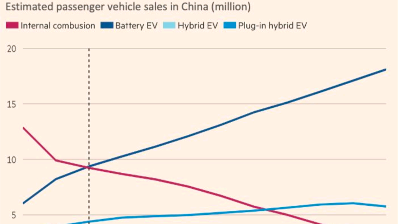 China to hit EV target TEN years early