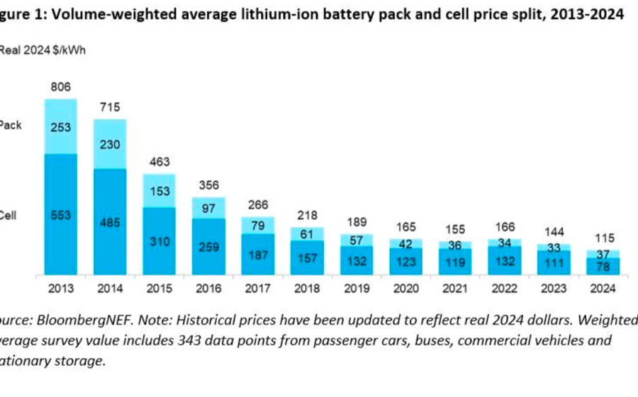 Batteries cost 1/7th of a decade ago
