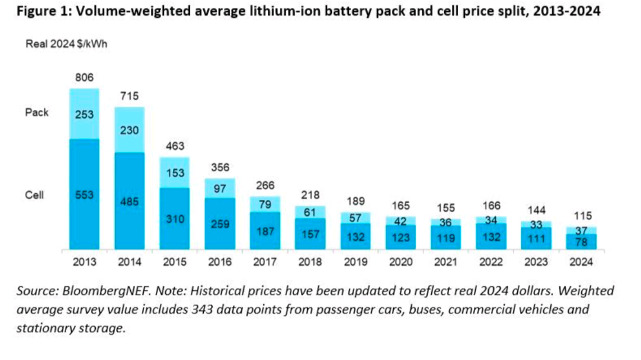 Batteries cost 1/7th of a decade ago