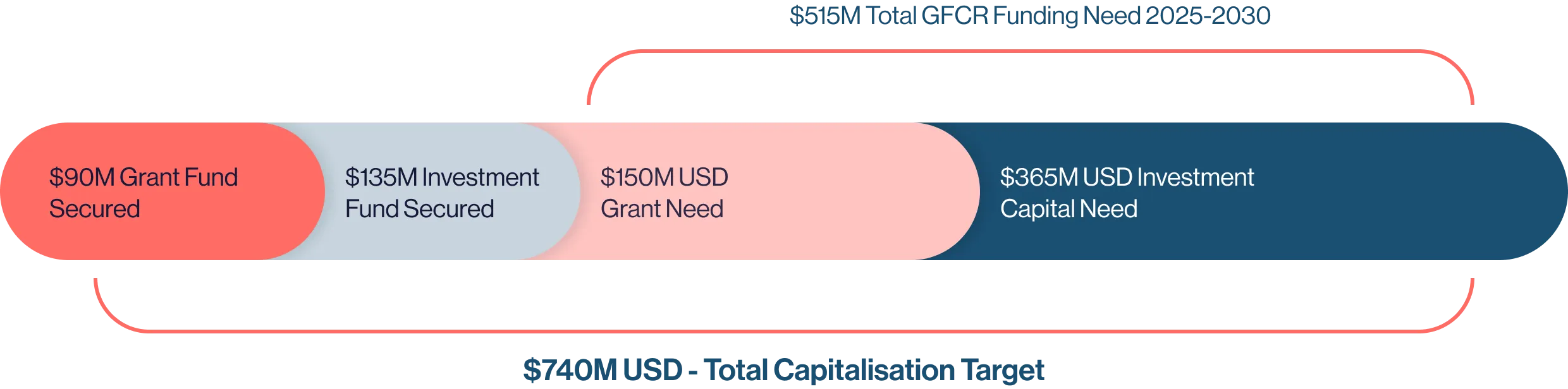 Gfcr needs graph