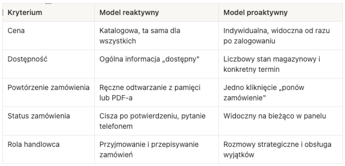 model reaktywny versu model proaktywny w zakupach b2b