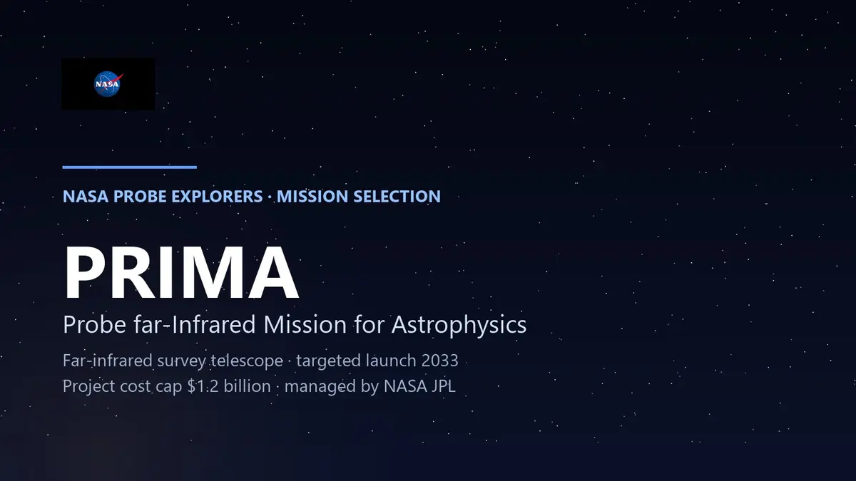 A NASA announcement panel on a starry dark blue background: the NASA logo above the word PRIMA in large white letters, followed by the line Probe far-Infrared Mission for Astrophysics and the notes far-infrared survey telescope, targeted launch 2033, and project cost cap $1.2 billion managed by NASA JPL.
