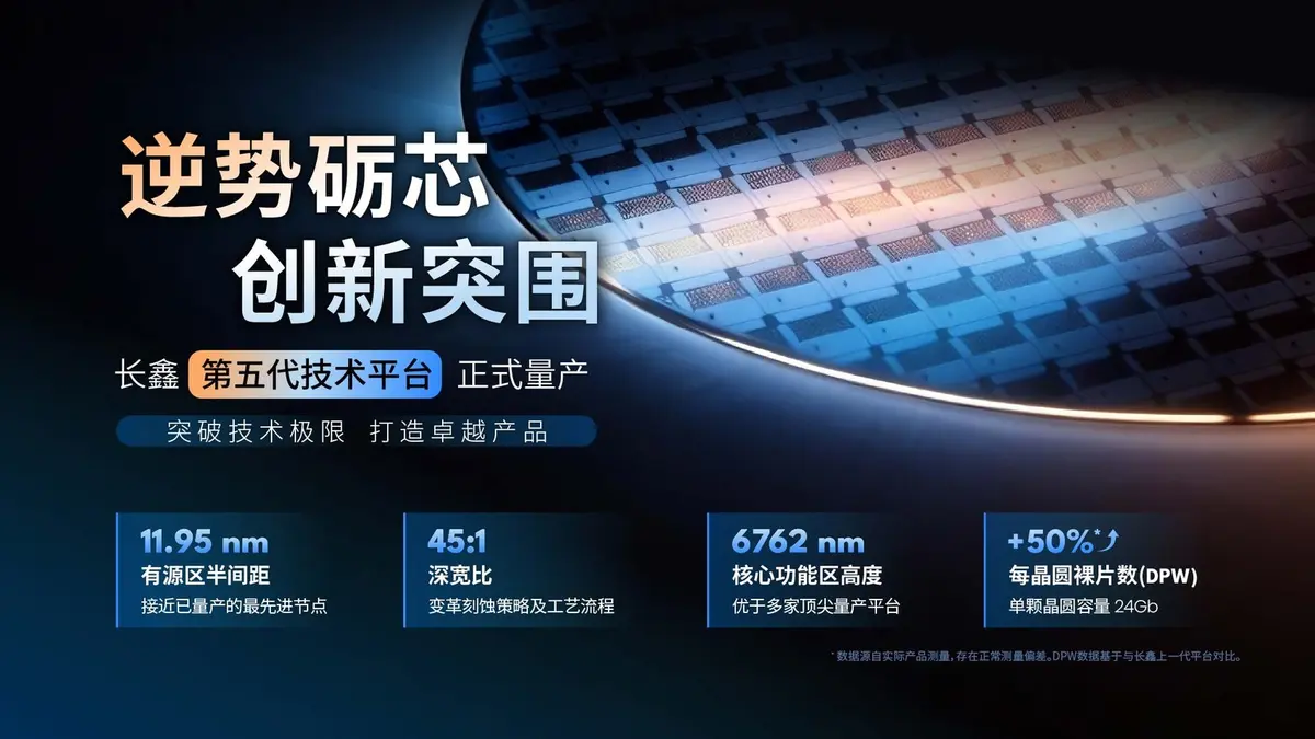 CXMT's launch graphic for its fifth-generation DRAM platform: a close-up of a patterned memory wafer against a dark blue and orange background, with the Chinese headline for the platform's mass production and specification tiles reading 11.95nm, 45:1, 6,762nm and a 50 per cent increase in die per wafer