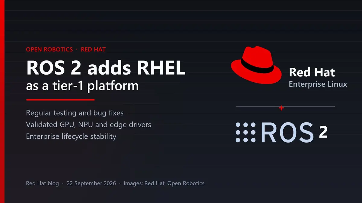 A red fedora mark beside the words Red Hat Enterprise Linux, above a red plus sign and the ROS logo with a large 2, on a near-black panel with a red accent bar and the heading ROS 2 adds RHEL as a tier-1 platform, with the points regular testing and bug fixes, validated GPU, NPU and edge drivers, and enterprise lifecycle stability.