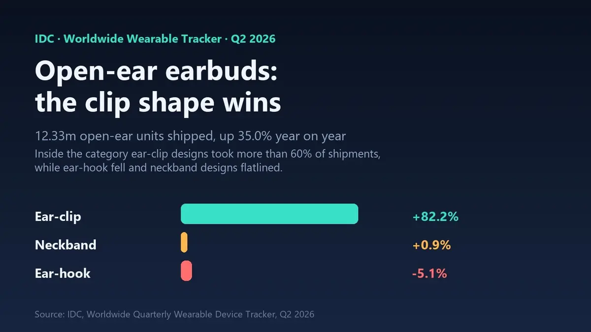 Editorial data graphic headed “Open-ear earbuds: the clip shape wins” on a dark navy panel, with three horizontal bars for Q2 2026 year-on-year growth: Ear-clip +82.2%, Neckband +0.9% and Ear-hook -5.1%, above the source line “IDC, Worldwide Quarterly Wearable Device Tracker, Q2 2026”.