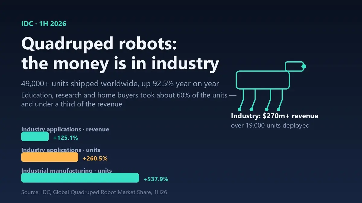Editorial data graphic headed “Quadruped robots: the money is in industry” on a dark navy panel, with a teal line drawing of a four-legged robot beside three percentage bars: industry applications revenue +125.1%, industry applications units +260.5% and industrial manufacturing units +537.9%, above the source line “IDC, Global Quadruped Robot Market Share, 1H26”.