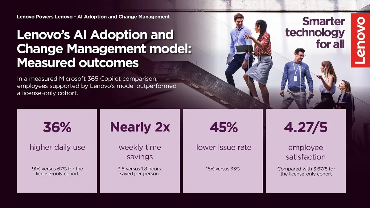 A Lenovo infographic card headed Lenovo's AI Adoption and Change Management model: Measured outcomes, showing 36% higher daily use, nearly double weekly time saving, 45% lower issue rate and 4.27 out of five satisfaction