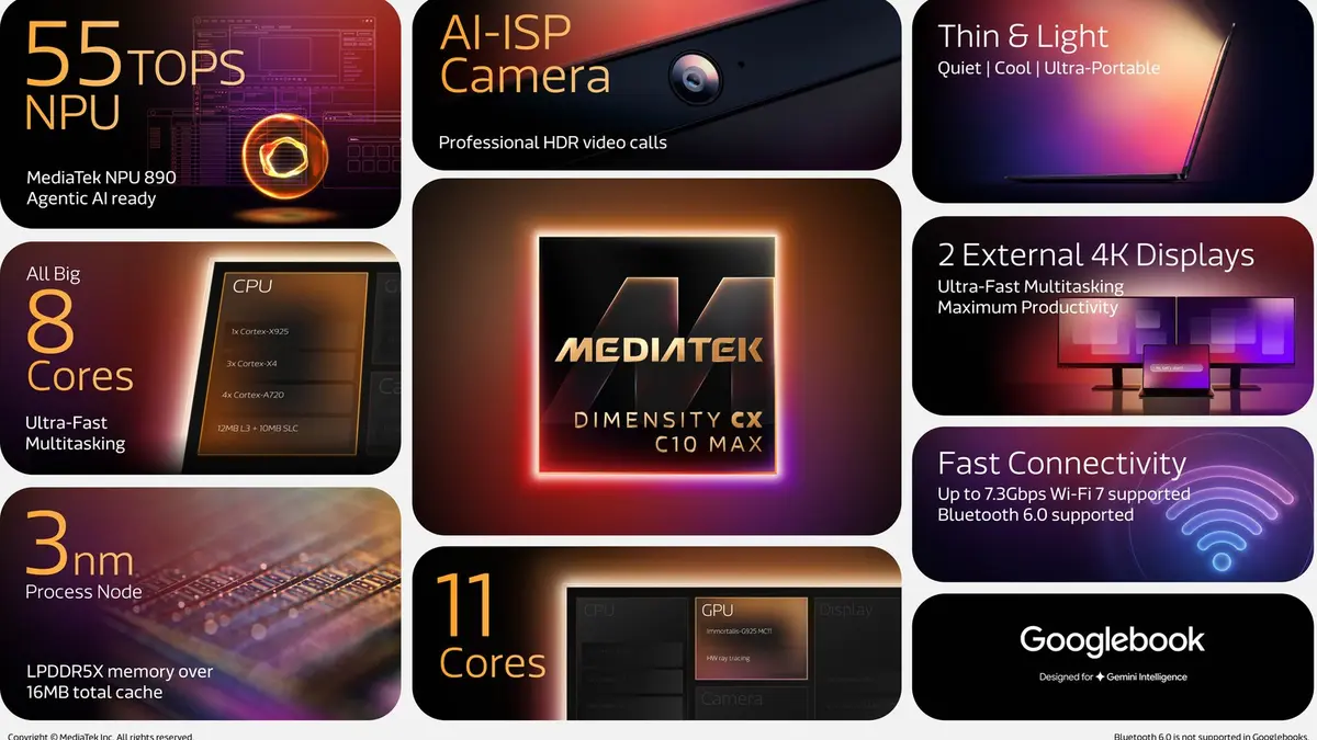 MediaTek's official Dimensity CX C10 Max specification graphic: a grid of tiles listing 55 TOPS NPU, AI-ISP camera, thin and light design, 8 all-big cores, a 3nm process node, an 11-core GPU, two external 4K displays, Wi-Fi 7 and Bluetooth 6.0 connectivity and a Googlebook badge, around the MediaTek logo and the Dimensity CX C10 Max wordmark.
