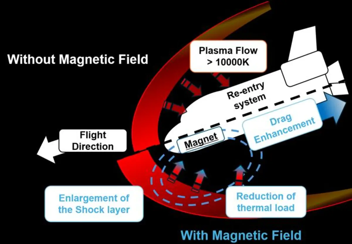 Tokyo Metropolitan University diagram comparing spacecraft re-entry without a magnetic field and with MHD aerobraking, showing the magnetic field pushing hot plasma away to reduce thermal load and enhance drag.