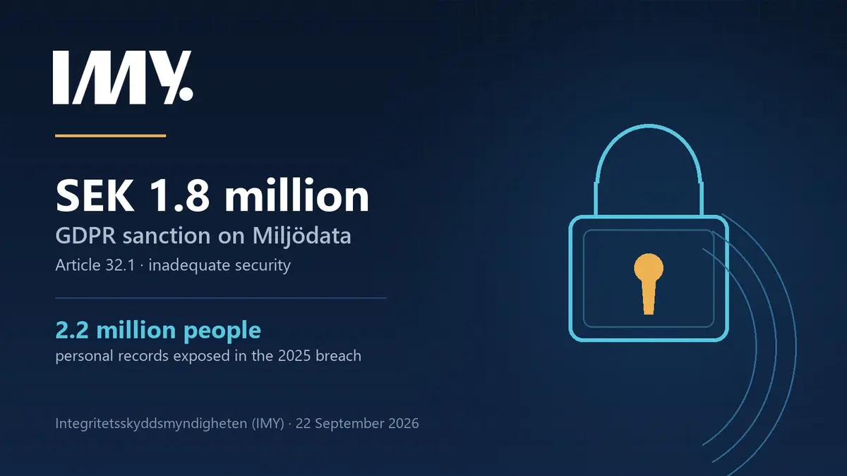 Editorial graphic on a navy dotted grid showing the white IMY wordmark, the figure SEK 1.8 million beside the words GDPR sanction on Miljödata and Article 32.1 inadequate security, a cyan line reading 2.2 million people with personal records exposed in the 2025 breach, and a cyan padlock with an amber keyhole