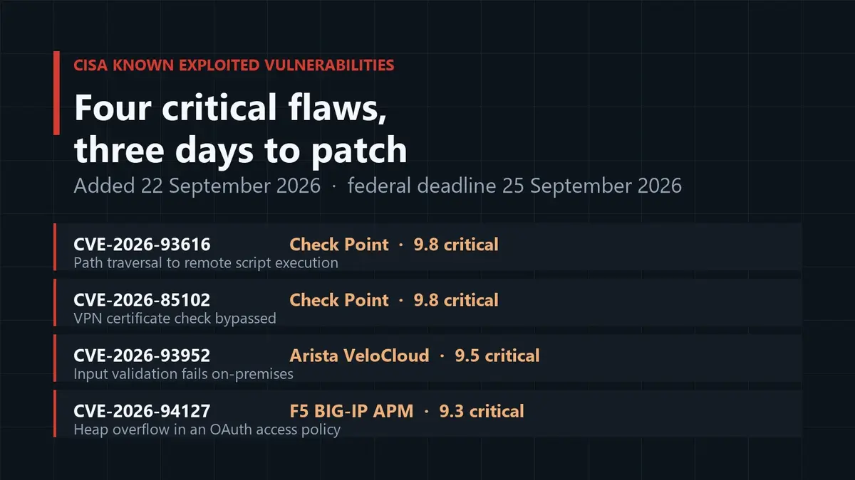 Editorial graphic on a dark grid: the kicker CISA KNOWN EXPLOITED VULNERABILITIES above the lines Four critical flaws, and three days to patch, with Added 22 September 2026 and a federal deadline of 25 September 2026, then four CVE rows listing CVE-2026-93616 and CVE-2026-85102 for Check Point at 9.8, CVE-2026-93952 for Arista VeloCloud at 9.5 and CVE-2026-94127 for F5 BIG-IP APM at 9.3