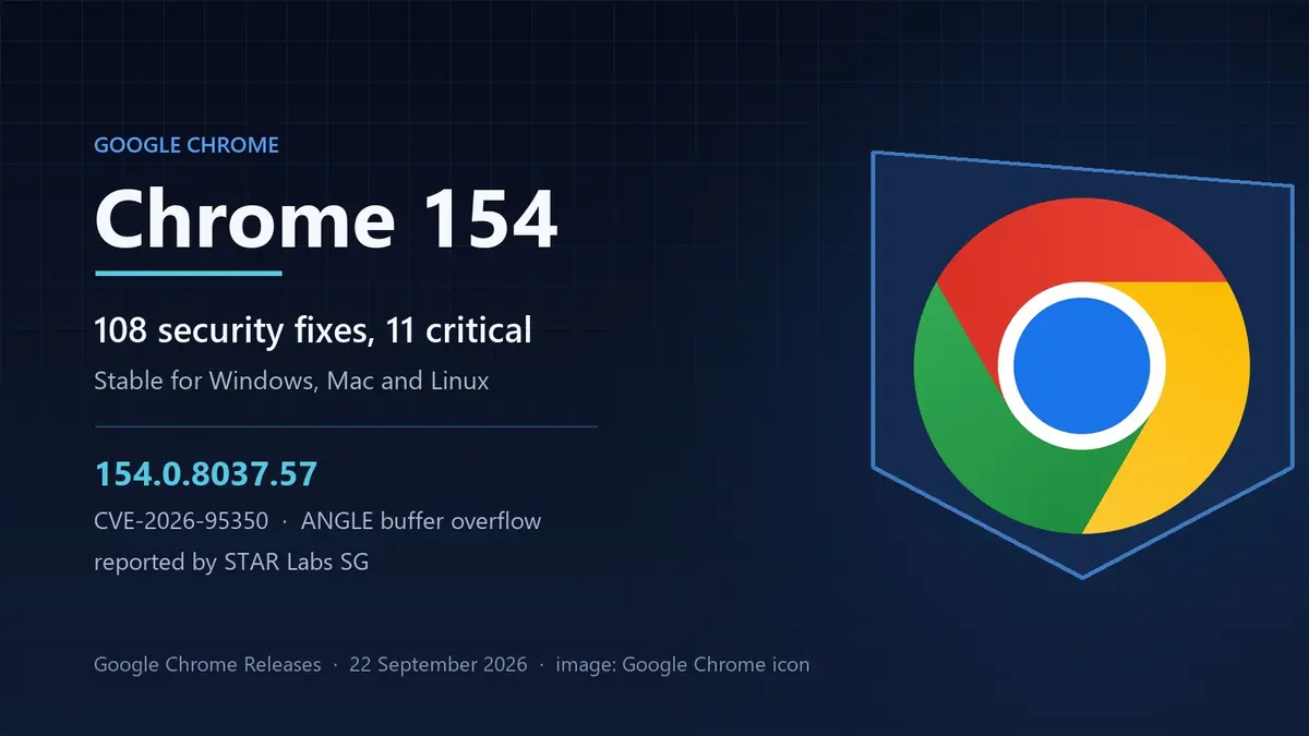 Google Chrome logo inside a drawn shield outline on a dark navy grid, headed Chrome 154 with the figures 108 security fixes and 11 critical, the version 154.0.8037.57 and the first fixed bug, CVE-2026-95350 buffer overflow in ANGLE, credited to STAR Labs SG.