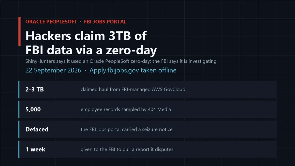 Composed editorial card reading Hackers claim 3TB of FBI data via a zero-day, above four facts: 2-3TB claimed from FBI-managed AWS GovCloud, 5,000 employee records sampled by 404 Media, the defaced FBI jobs portal and the one-week demand the group made