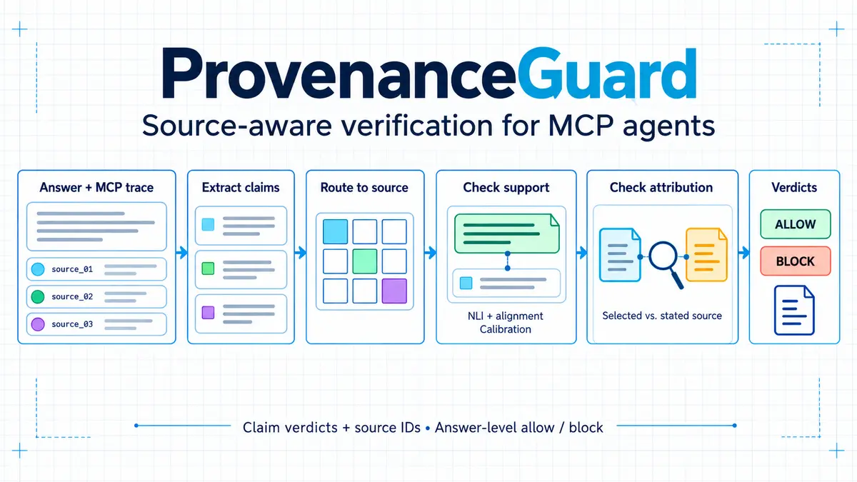 Diagram titled ProvenanceGuard showing a six-stage verification pipeline that turns an answer and MCP trace into per-claim verdicts and an answer-level allow or block decision