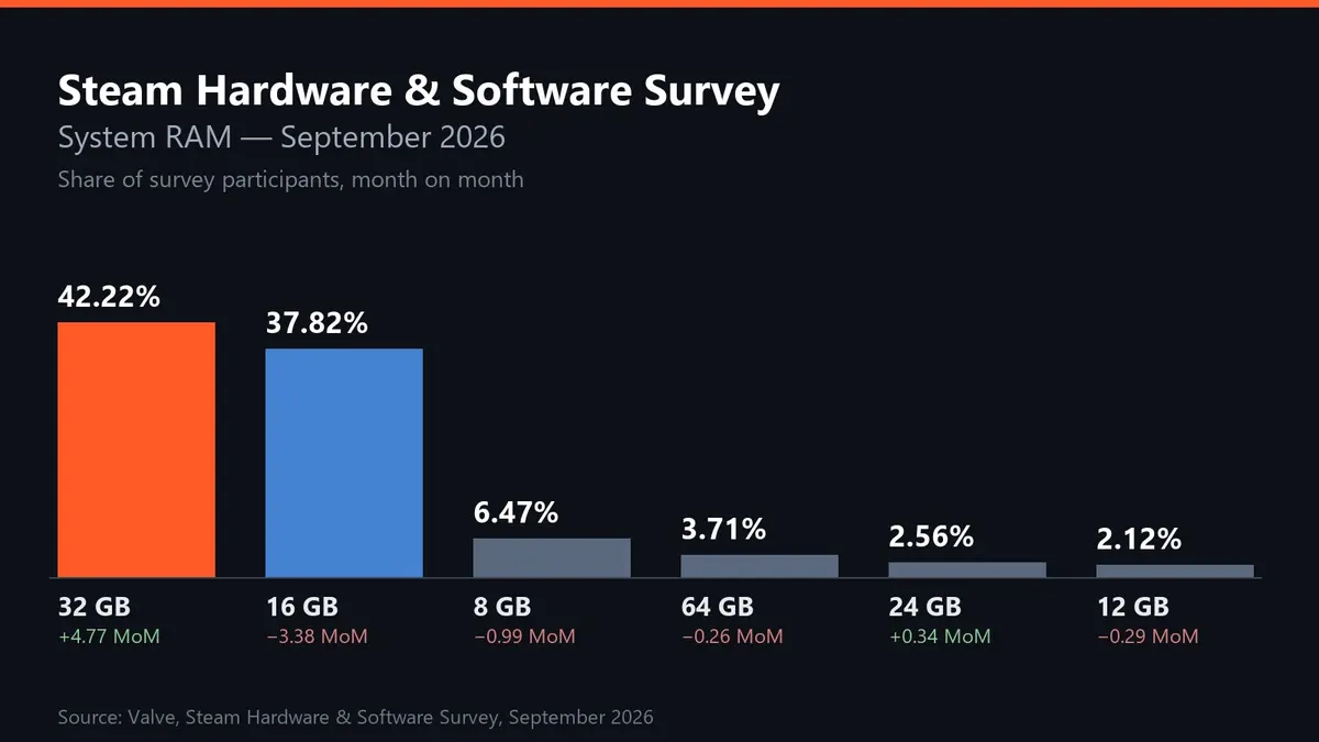 A bar chart of Valve's September 2026 Steam survey showing 32GB of system RAM at 42.22% and 16GB at 37.82%, ahead of 8GB, 64GB, 24GB and 12GB