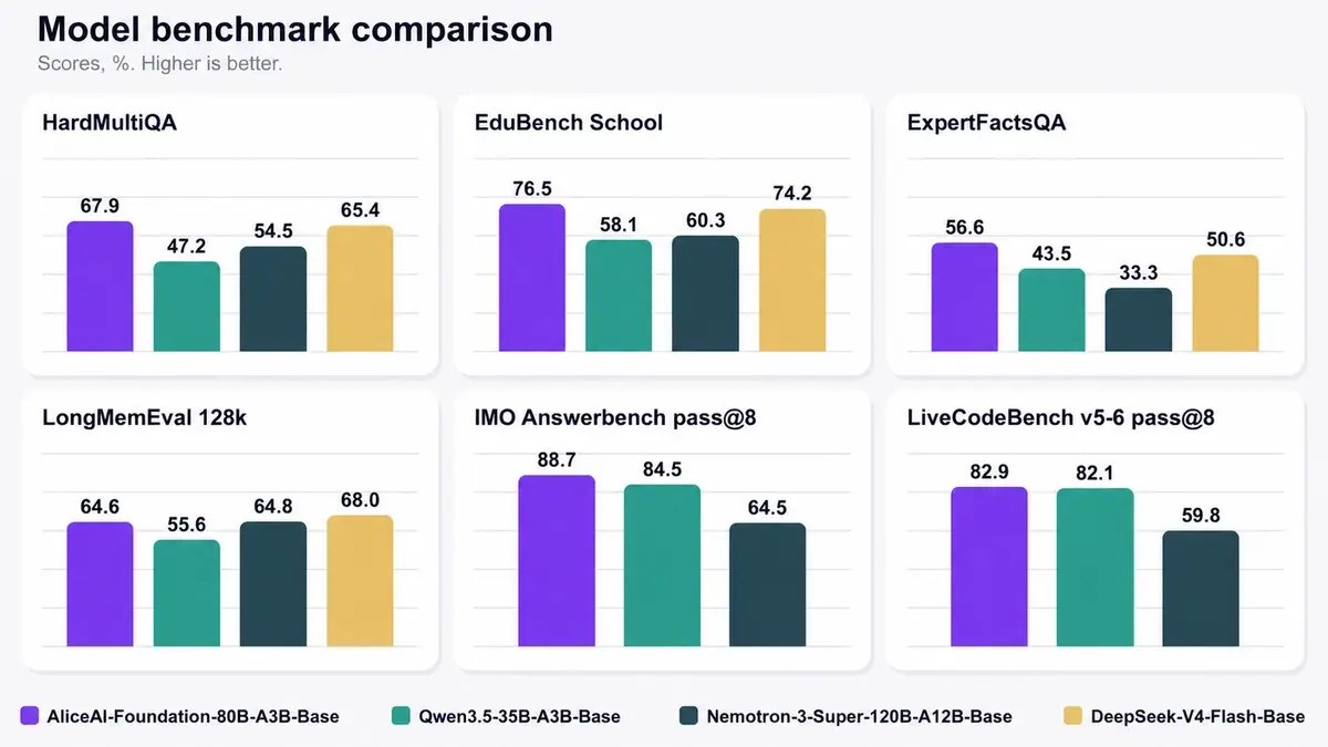 The Model benchmark comparison chart from the AliceAI Foundation model card: bar panels for HardMultiQA, EduBench School, ExpertFactsQA, LongMemEval 128k, IMO Answerbench and LiveCodeBench, each comparing AliceAI-Foundation-80B-A3B-Base with Qwen3.5, Nemotron-3 and DeepSeek base models.