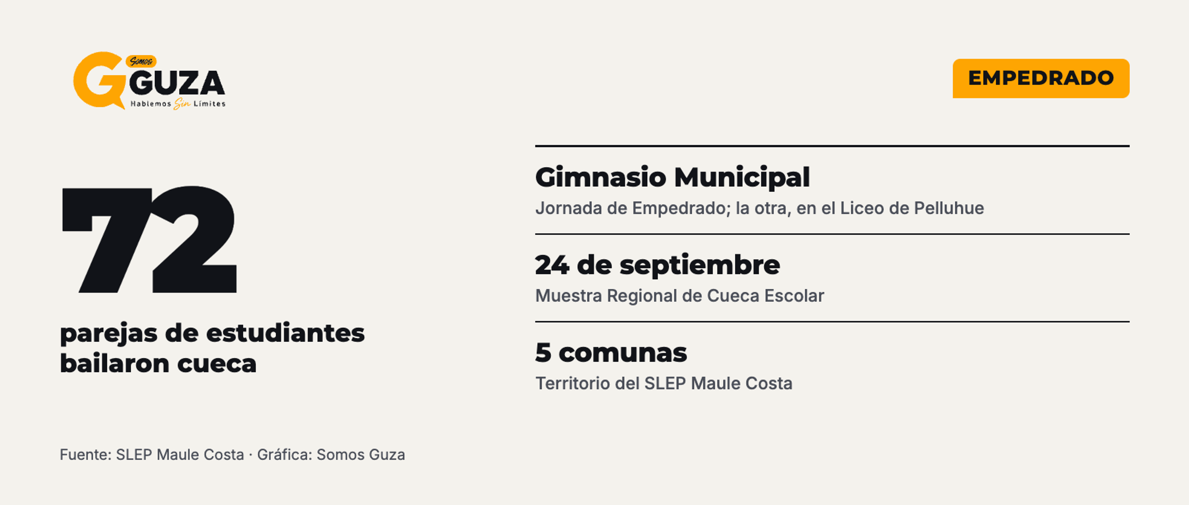 Ficha de datos de Somos Guza: 72 parejas de estudiantes bailaron cueca; la jornada de Empedrado fue en el Gimnasio Municipal y la otra en el Liceo de Pelluhue; la Muestra Regional es el 24 de septiembre; participan 5 comunas del SLEP Maule Costa