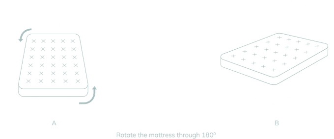 How to rotate a non-flip mattress