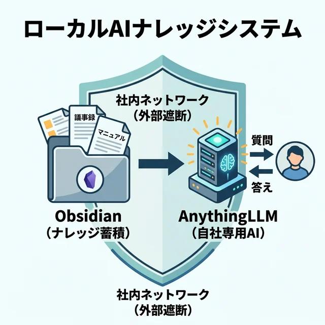 AnythingLLMとObsidianを使ったローカルAIナレッジシステムの構成図