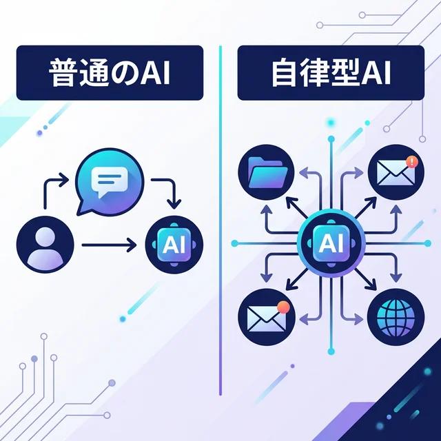 普通のAIと自律型AI（OpenClaw）の違い