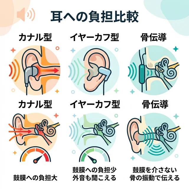 イヤホンの種類ごとの耳への負担比較