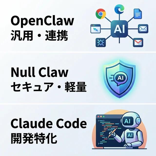 OpenClaw、Null Claw、Claude Codeの比較図解