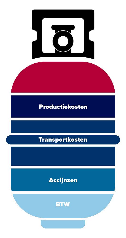 Welke factoren hebben invloed op de prijs van propaangas?
