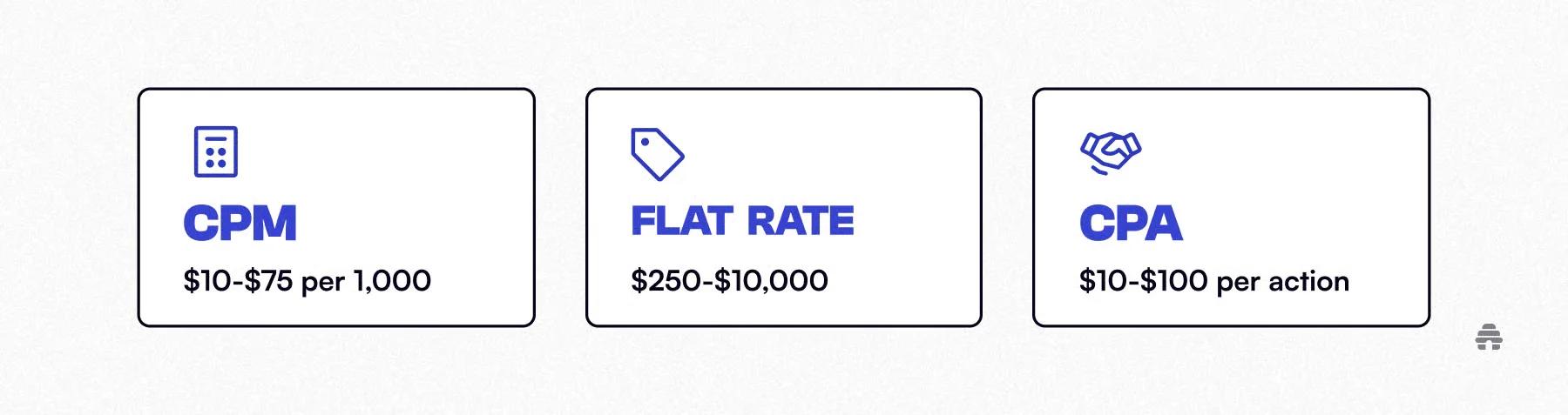 CPM, flat rate, and CPA pricing models illustrated side by side