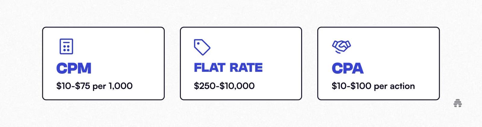 CPM, flat rate, and CPA pricing models illustrated side by side