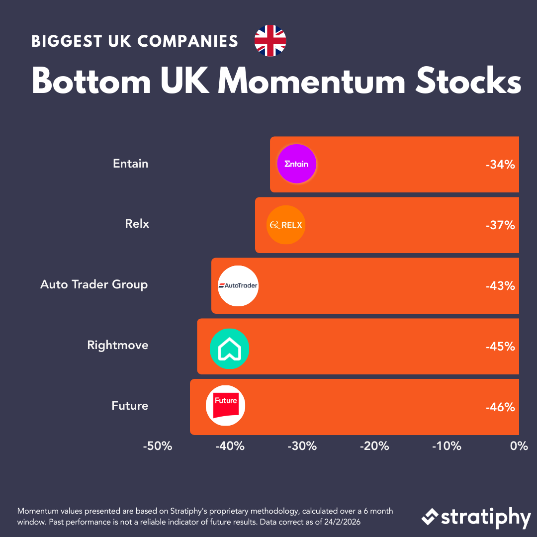 UK bottom momentum stocks