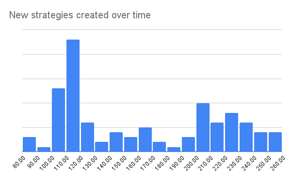 Strategies over time