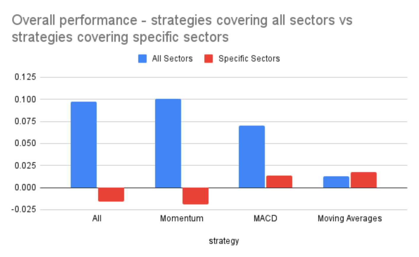 Filtering by sectors