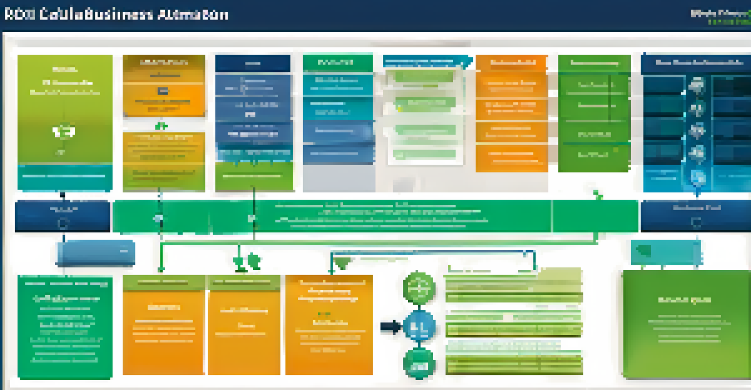 An infographic illustrating the ROI calculation for Business Process Automation with icons and clear text.