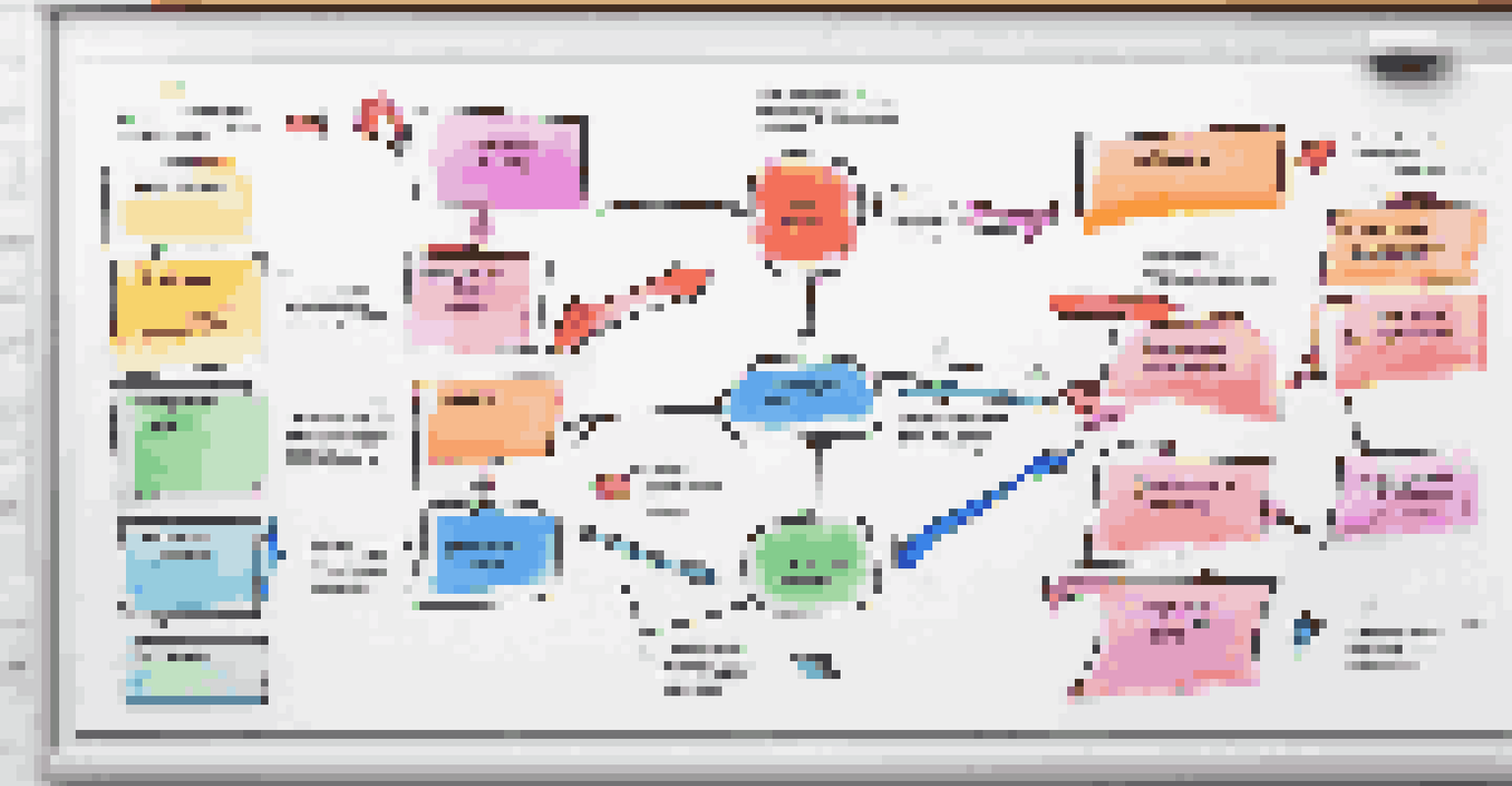 A flowchart on a whiteboard outlining business process optimization steps with colorful arrows and highlights.