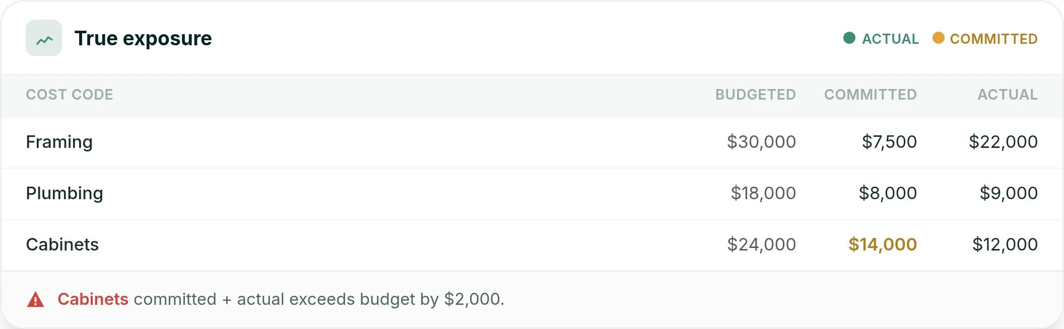 Ressio budget view showing committed and actual cost against budget by cost line