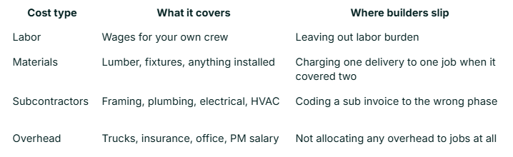 Table showing the four cost types, what they entail, and where builders slip for each