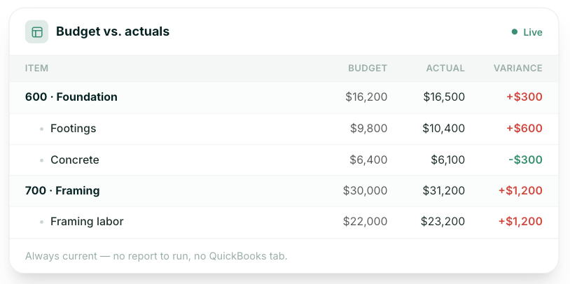A budget vs. actuals table in Ressio showing how the software tracks variance