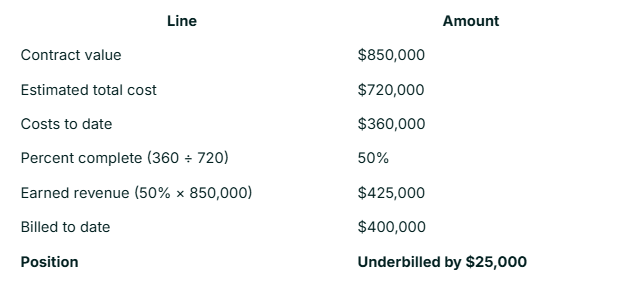 Sample cost breakdown of an underbilled job