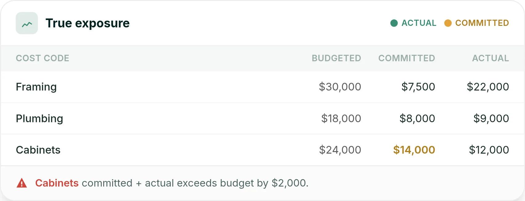 Ressio budget view showing committed, actual and budgeted cost for framing, plumbing and cabinets, with cabinets $2,000 over budget