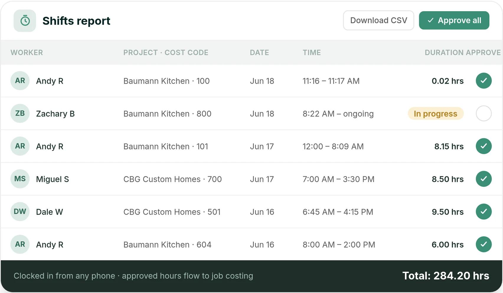 Ressio Shifts report listing each time entry by worker, project and cost code with its duration and an approve control, one entry still in progress