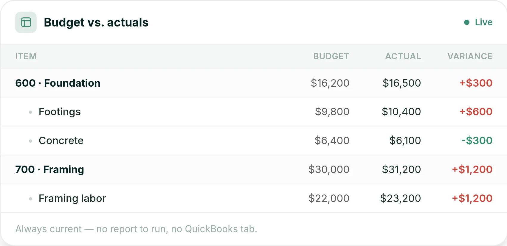 Ressio budget vs. actuals by cost code, with the variance on each line updating as bills post
