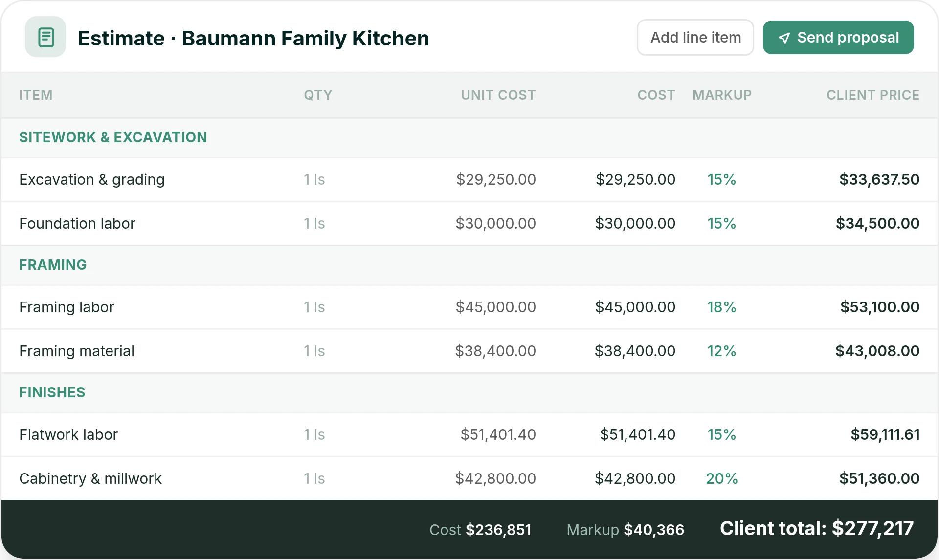Ressio estimate for a kitchen job with cost, markup and client price on each line, and a client total of $277,217