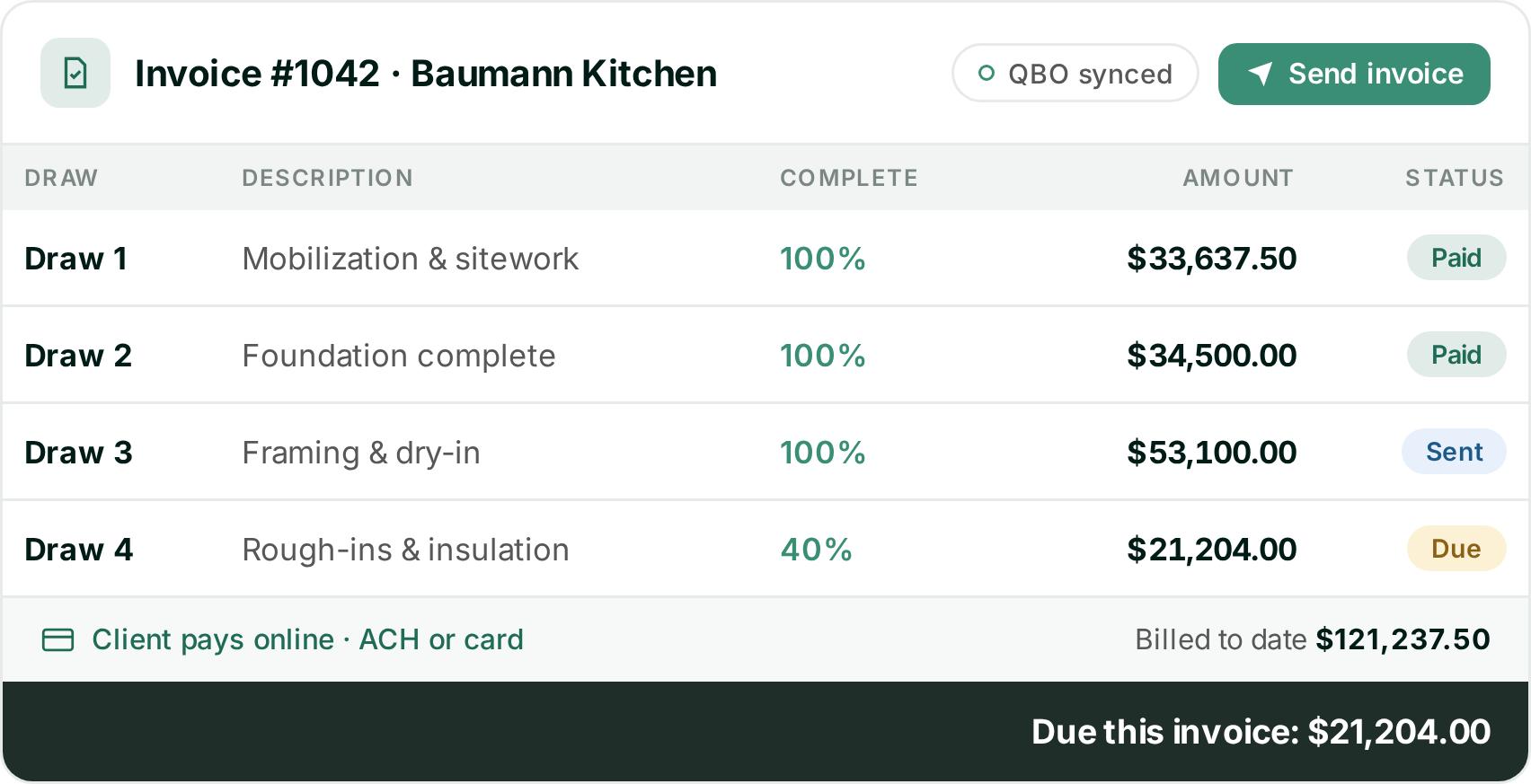 Ressio invoice #1042 for a kitchen job with four draws, each marked paid, sent or due, and the amount billed to date