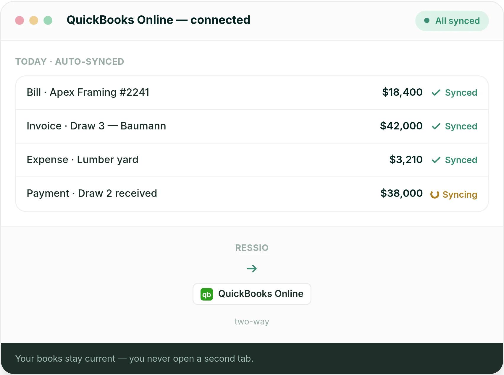 Ressio synced to QuickBooks Online: a bill for Apex Framing #2241 at $18,400, a Draw 3 invoice for Baumann at $42,000 and a lumber yard expense at $3,210, each marked synced